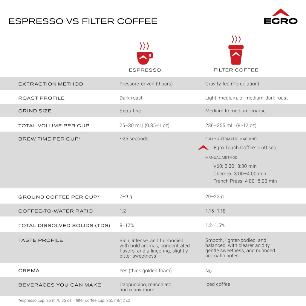 The table shows the main differences between traditional espresso and filter coffee.