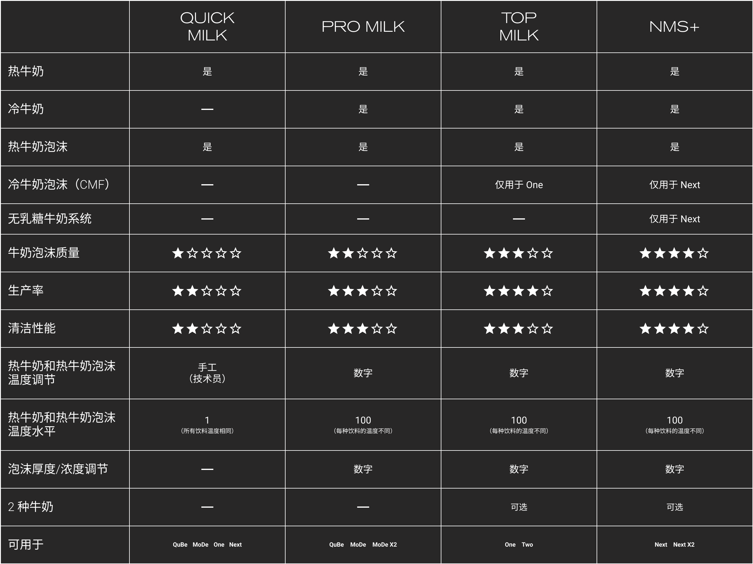 Egro Table Milk System