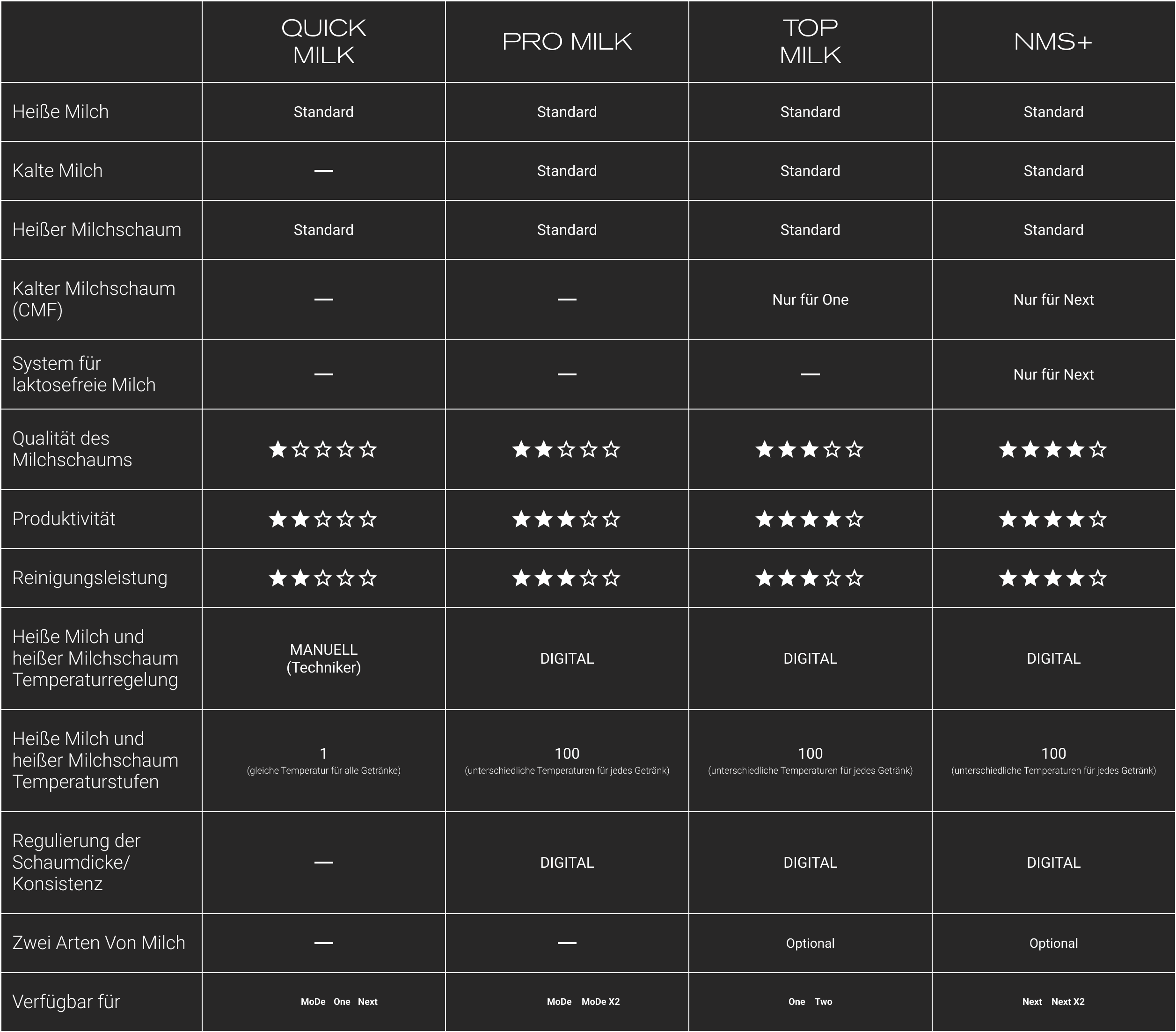 Egro Table Milk System