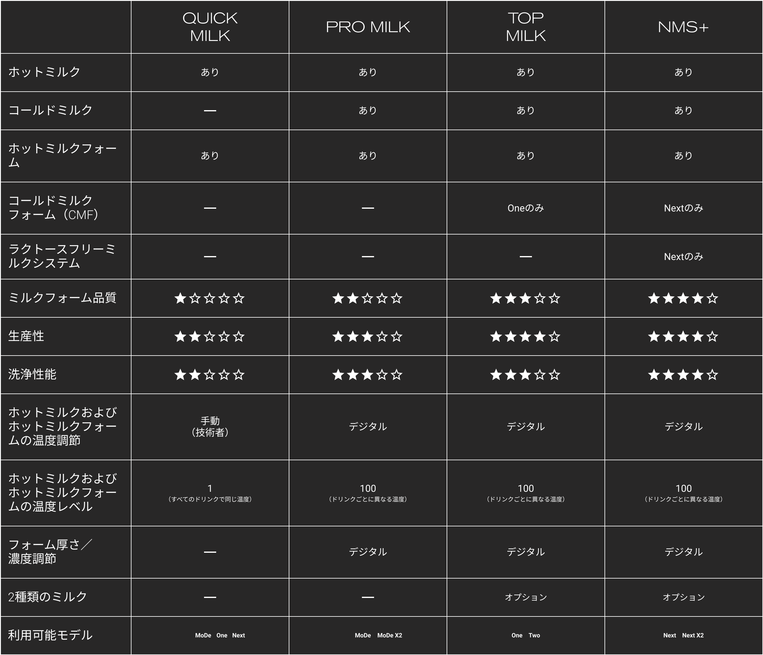 Egro Table Milk System