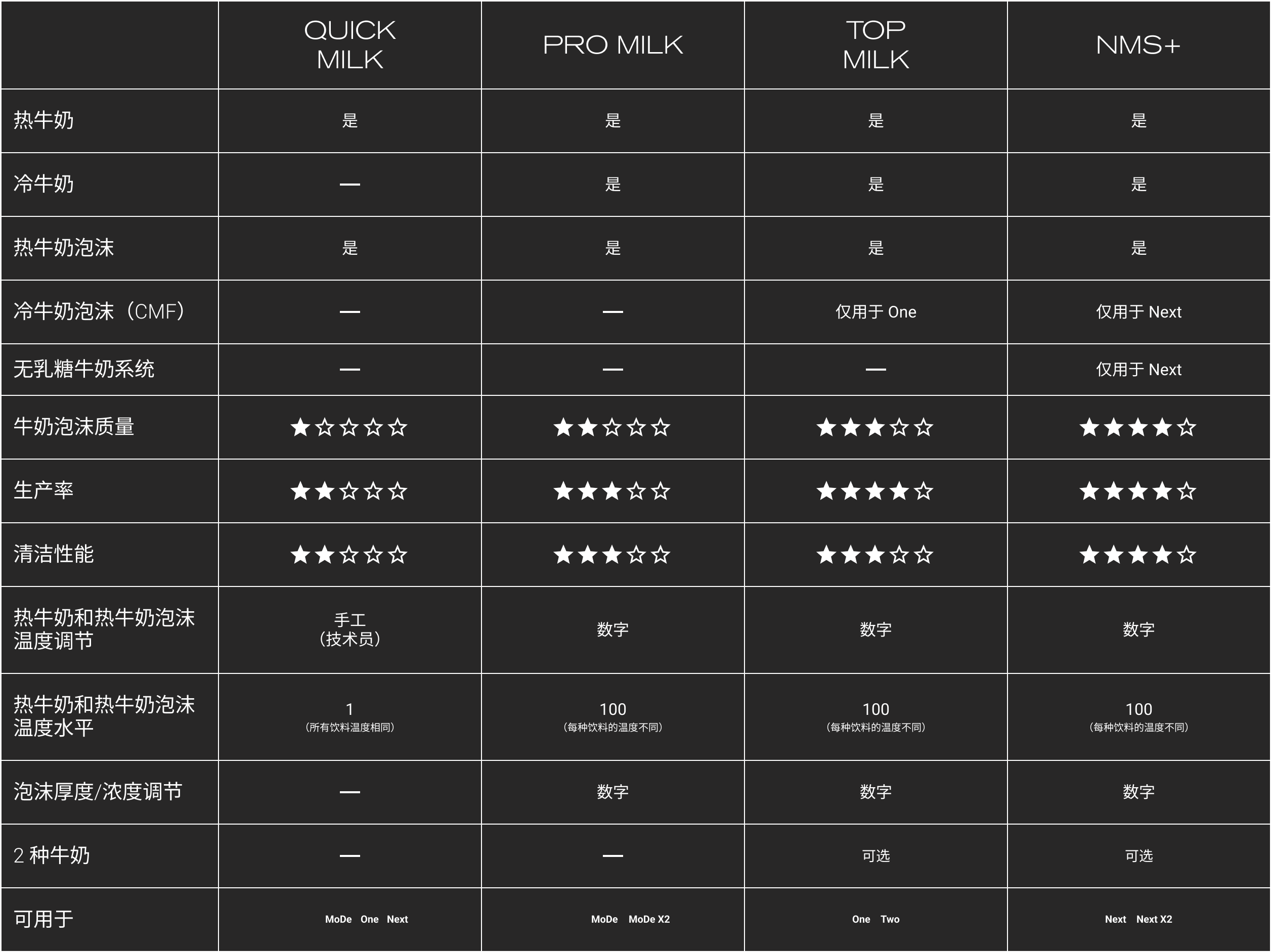 Egro Table Milk System